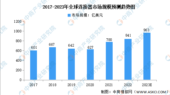 2017-2023年全球連接器市場規模預測趨勢圖 2017-2023年全球連接器市場規模預測趨勢圖