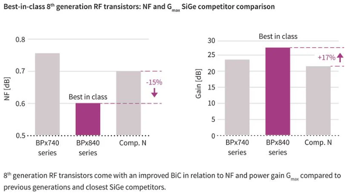 RF 增益 (G麥克斯)和噪聲功能與競爭器件相比,性能大幅提升 RF 增益 (G麥克斯)和噪聲功能與競爭器件相比,性能大幅提升
