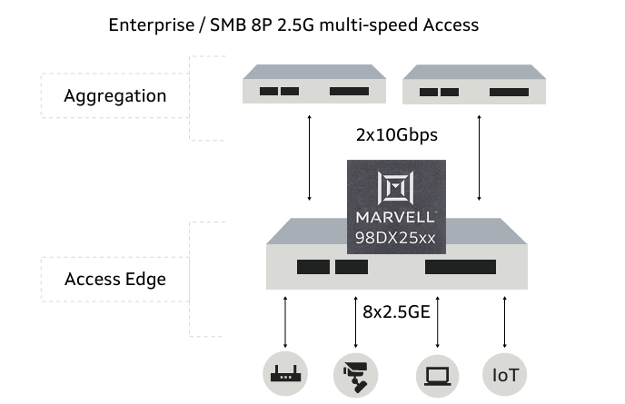 Marvell 98DX2531,98DX2532,98DX2535,98DX2538以太網(wǎng)交換機(jī) Marvell 98DX2531,98DX2532,98DX2535,98DX2538以太網(wǎng)交換機(jī)