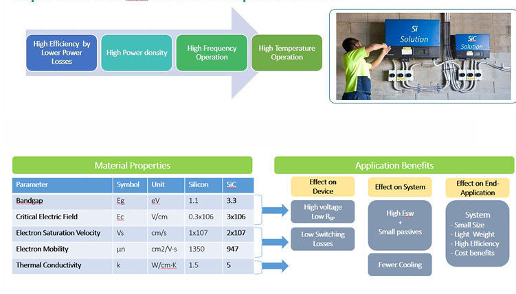 安森美SiC MOSFET 安森美SiC MOSFET