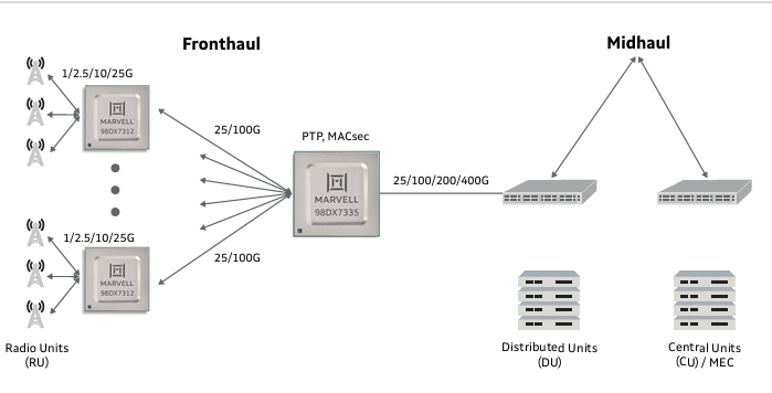 Marvell 98DX73xx系列部署場景
