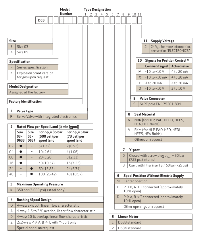 Moog D633和D634系列直驅伺服閥訂購指南 Moog D633和D634系列直驅伺服閥訂購指南