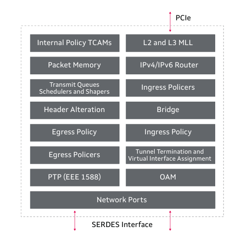 Marvell 98DX83xx系列多層以太網(wǎng)交換機芯片1G/10G/40G