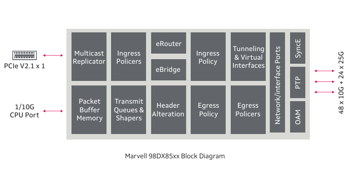 Marvell Prestera 98DX85xx交換芯片1.08Tbps企業(yè)級(jí)接入方案